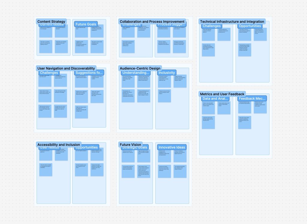 A digital whiteboard showing categorized sticky notes grouped under themes like “Content Strategy,” “Collaboration and Process Improvement,” “User Navigation and Discoverability,” “Accessibility and Inclusion,” and more. Each column has labeled sub-sections such as “Challenges,” “Opportunities,” and “Suggestions,” visually organizing stakeholder input.